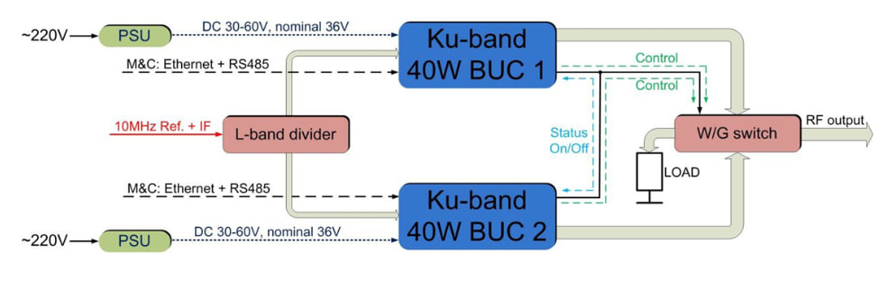 1+1 Ku-band BUC automatic redundancy system, 950-1750 MHz IF input, 10.7-11.5 GHz output, 46 dBm Psat, Ethernet RS-485, hot BUC replacement